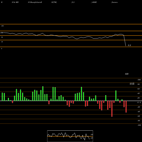 RSI & MRSI charts Invesco BLDRS Emerging Markets 50 ADR Index Fund ADRE share USA Stock Exchange 