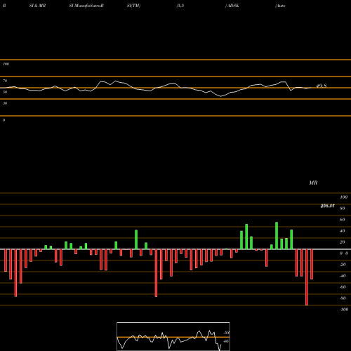 RSI & MRSI charts Autodesk, Inc. ADSK share USA Stock Exchange 