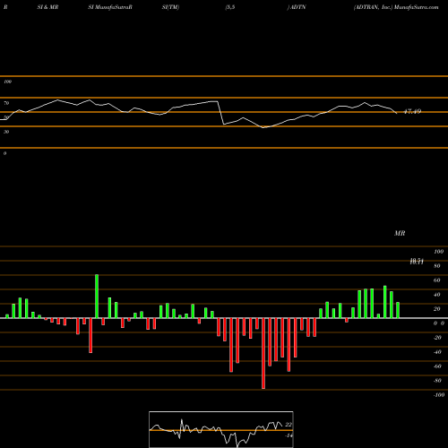 RSI & MRSI charts ADTRAN, Inc. ADTN share USA Stock Exchange 