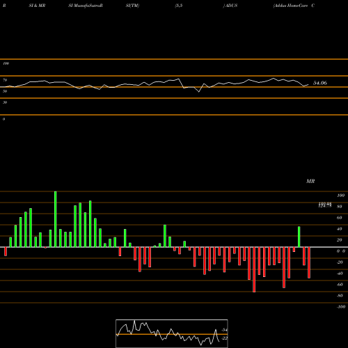 RSI & MRSI charts Addus HomeCare Corporation ADUS share USA Stock Exchange 