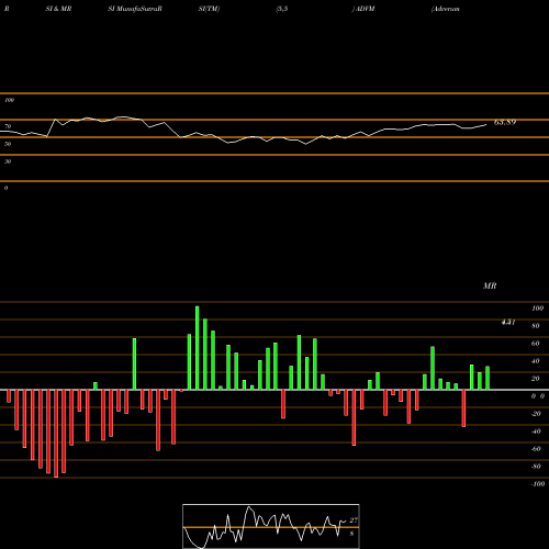 RSI & MRSI charts Adverum Biotechnologies, Inc. ADVM share USA Stock Exchange 