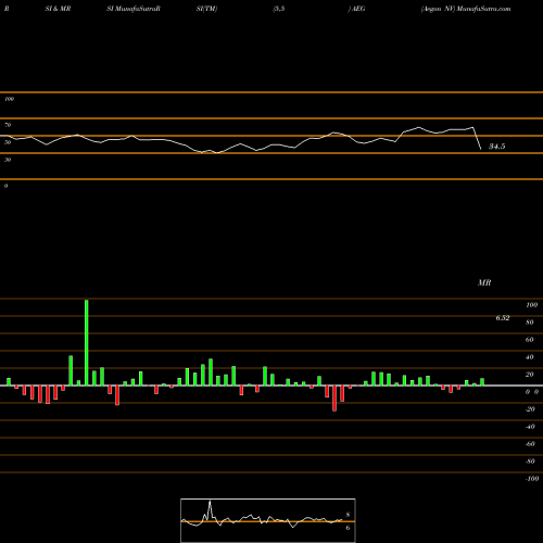 RSI & MRSI charts Aegon NV AEG share USA Stock Exchange 
