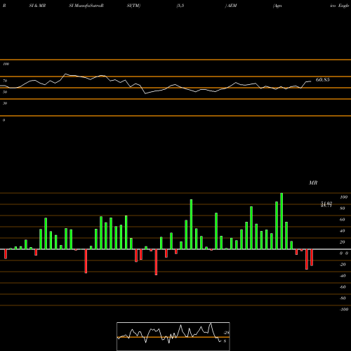 RSI & MRSI charts Agnico Eagle Mines Limited AEM share USA Stock Exchange 