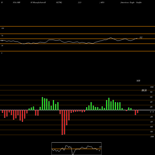 RSI & MRSI charts American Eagle Outfitters, Inc. AEO share USA Stock Exchange 