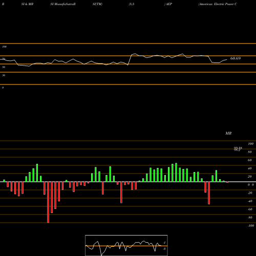 RSI & MRSI charts American Electric Power Company, Inc. AEP share USA Stock Exchange 