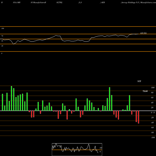 RSI & MRSI charts Aercap Holdings N.V. AER share USA Stock Exchange 