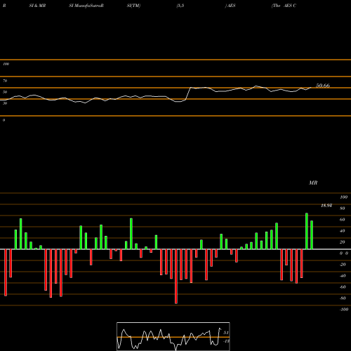 RSI & MRSI charts The AES Corporation AES share USA Stock Exchange 