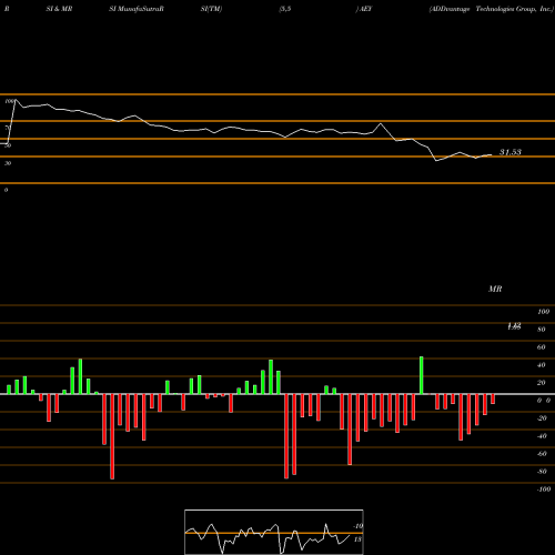 RSI & MRSI charts ADDvantage Technologies Group, Inc. AEY share USA Stock Exchange 