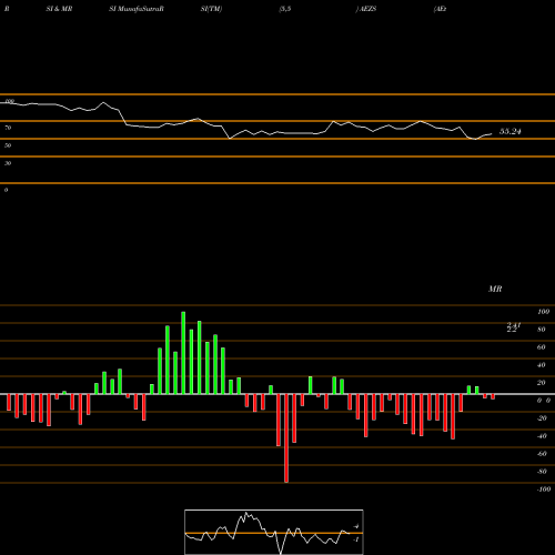 RSI & MRSI charts AEterna Zentaris Inc. AEZS share USA Stock Exchange 