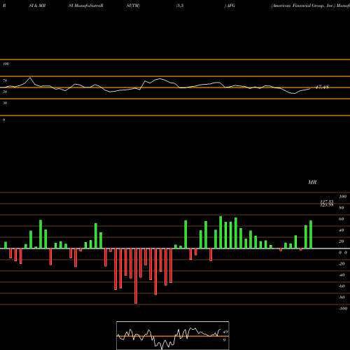 RSI & MRSI charts American Financial Group, Inc. AFG share USA Stock Exchange 