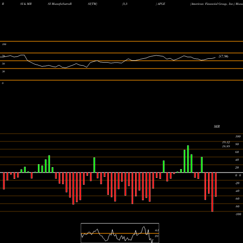 RSI & MRSI charts American Financial Group, Inc. AFGE share USA Stock Exchange 