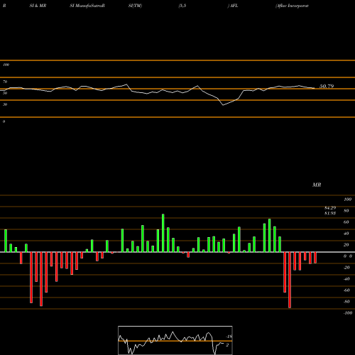 RSI & MRSI charts Aflac Incorporated AFL share USA Stock Exchange 