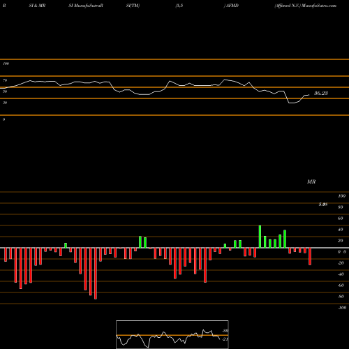 RSI & MRSI charts Affimed N.V. AFMD share USA Stock Exchange 