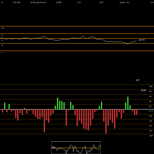 RSI & MRSI charts Apollo Senior Floating Rate Fund Inc. AFT share USA Stock Exchange 