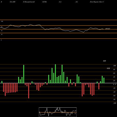 RSI & MRSI charts First Majestic Silver Corp. AG share USA Stock Exchange 