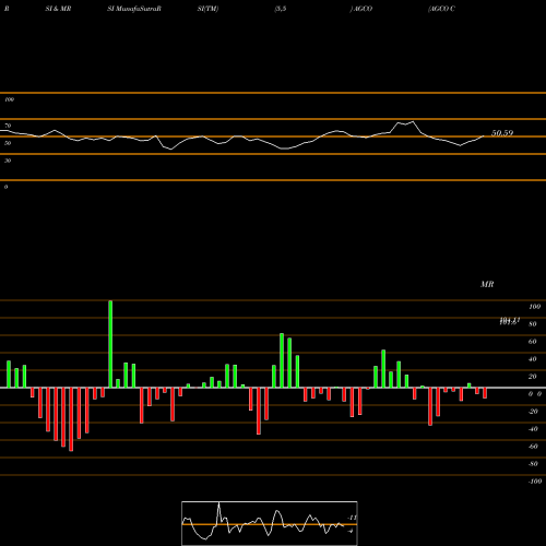 RSI & MRSI charts AGCO Corporation AGCO share USA Stock Exchange 