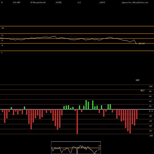 RSI & MRSI charts Agenus Inc. AGEN share USA Stock Exchange 