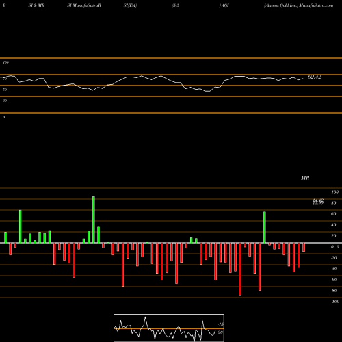 RSI & MRSI charts Alamos Gold Inc. AGI share USA Stock Exchange 