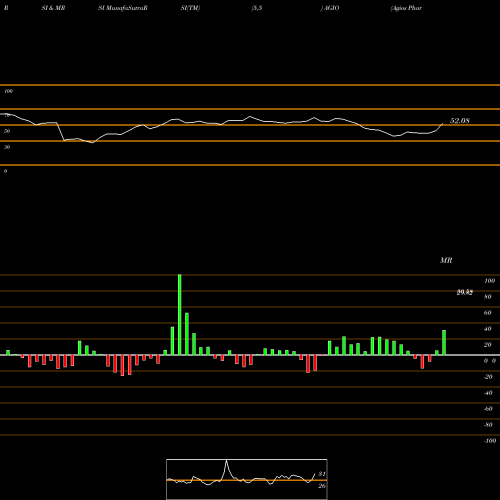 RSI & MRSI charts Agios Pharmaceuticals, Inc. AGIO share USA Stock Exchange 