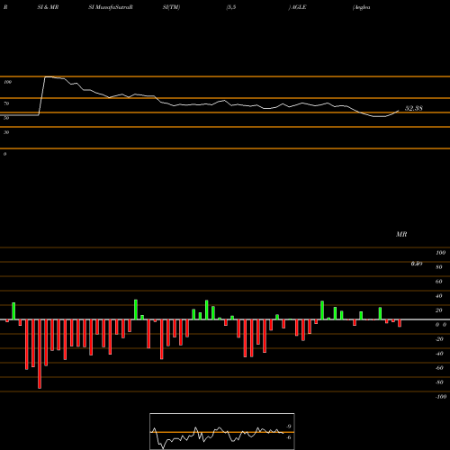RSI & MRSI charts Aeglea BioTherapeutics, Inc. AGLE share USA Stock Exchange 