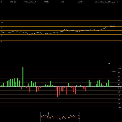 RSI & MRSI charts Federal Agricultural Mortgage Corporation AGM share USA Stock Exchange 