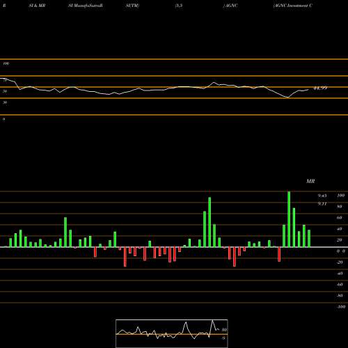 RSI & MRSI charts AGNC Investment Corp. AGNC share USA Stock Exchange 