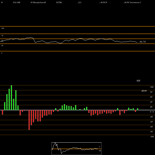 RSI & MRSI charts AGNC Investment Corp. AGNCN share USA Stock Exchange 