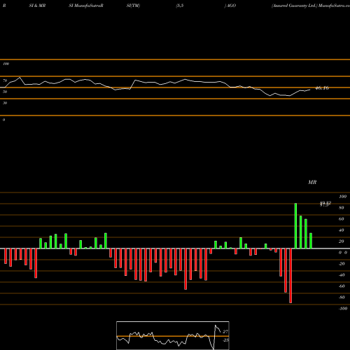 RSI & MRSI charts Assured Guaranty Ltd. AGO share USA Stock Exchange 