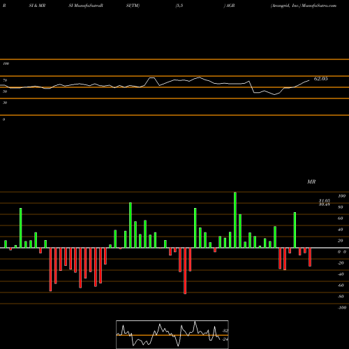 RSI & MRSI charts Avangrid, Inc. AGR share USA Stock Exchange 