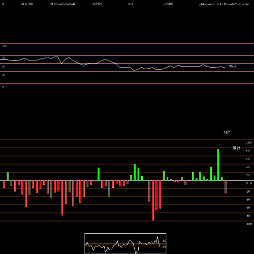 RSI & MRSI charts Adecoagro S.A. AGRO share USA Stock Exchange 