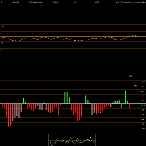 RSI & MRSI charts Agile Therapeutics, Inc. AGRX share USA Stock Exchange 