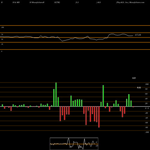 RSI & MRSI charts PlayAGS, Inc. AGS share USA Stock Exchange 