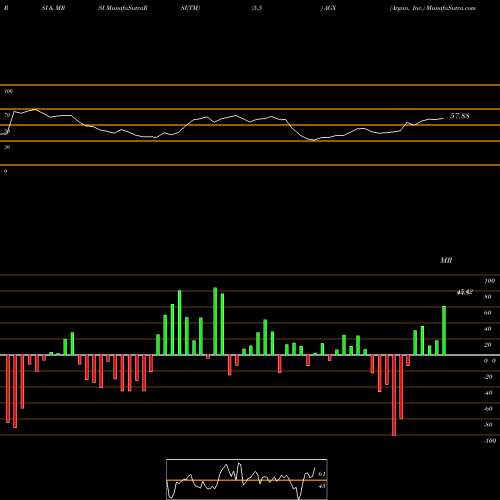 RSI & MRSI charts Argan, Inc. AGX share USA Stock Exchange 