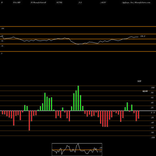 RSI & MRSI charts Agilysys, Inc. AGYS share USA Stock Exchange 