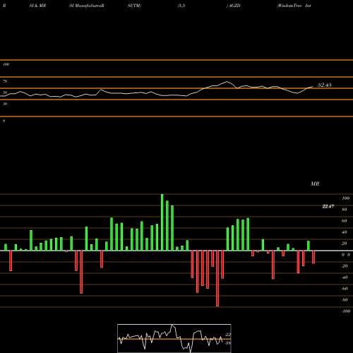 RSI & MRSI charts WisdomTree Interest Rate Hedged U.S. Aggregate Bond Fund AGZD share USA Stock Exchange 