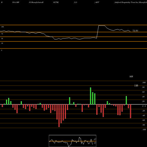 RSI & MRSI charts Ashford Hospitality Trust Inc AHT share USA Stock Exchange 