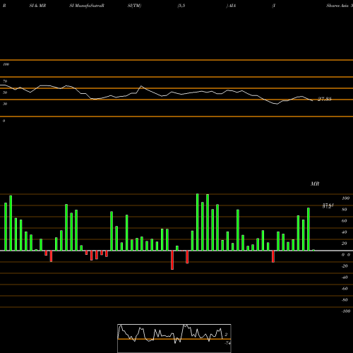 RSI & MRSI charts IShares Asia 50 ETF AIA share USA Stock Exchange 