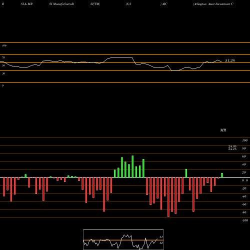 RSI & MRSI charts Arlington Asset Investment Corp AIC share USA Stock Exchange 