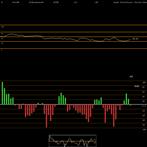 RSI & MRSI charts Apollo Tactical Income Fund Inc. AIF share USA Stock Exchange 