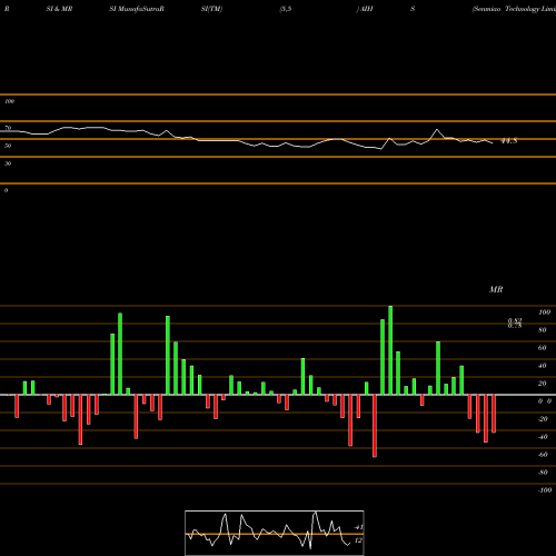 RSI & MRSI charts Senmiao Technology Limited AIHS share USA Stock Exchange 