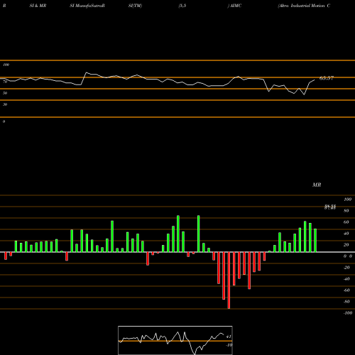 RSI & MRSI charts Altra Industrial Motion Corp. AIMC share USA Stock Exchange 