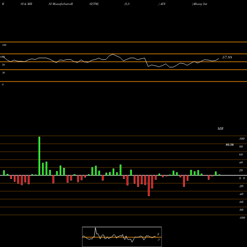 RSI & MRSI charts Albany International Corporation AIN share USA Stock Exchange 