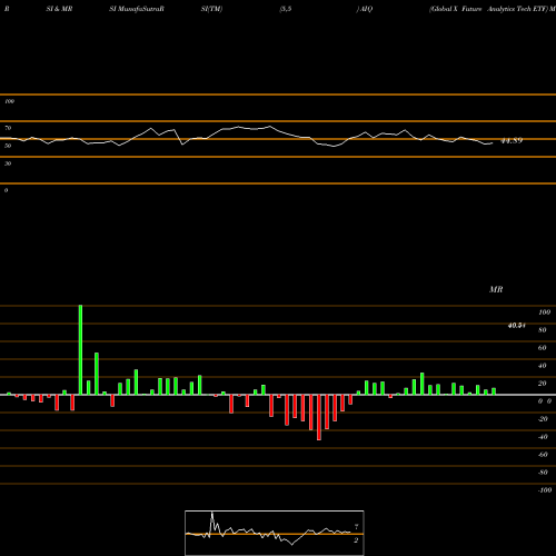 RSI & MRSI charts Global X Future Analytics Tech ETF AIQ share USA Stock Exchange 