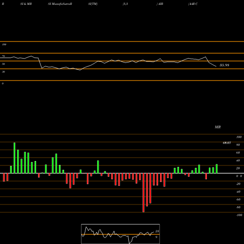 RSI & MRSI charts AAR Corp. AIR share USA Stock Exchange 