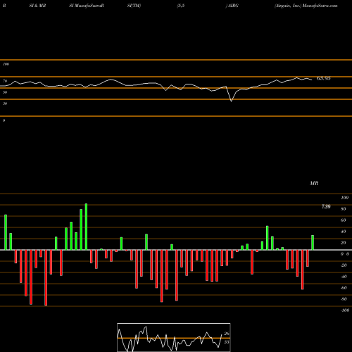 RSI & MRSI charts Airgain, Inc. AIRG share USA Stock Exchange 