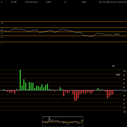 RSI & MRSI charts First Trust RBA American Industrial Renaissance ETF AIRR share USA Stock Exchange 