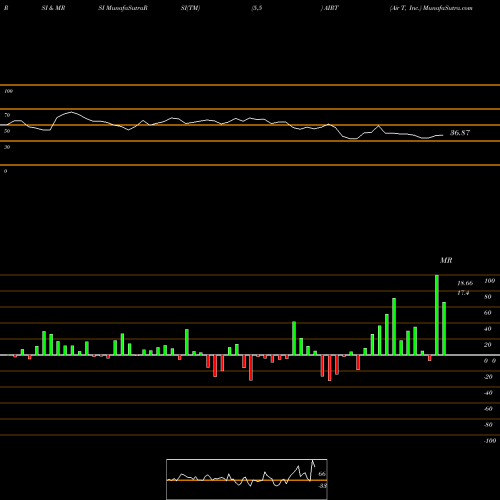 RSI & MRSI charts Air T, Inc. AIRT share USA Stock Exchange 