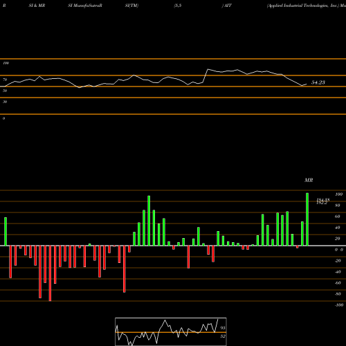 RSI & MRSI charts Applied Industrial Technologies, Inc. AIT share USA Stock Exchange 