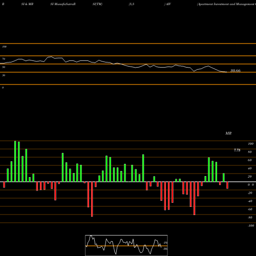 RSI & MRSI charts Apartment Investment And Management Company AIV share USA Stock Exchange 