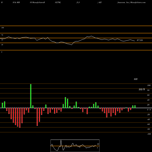 RSI & MRSI charts Assurant, Inc. AIZ share USA Stock Exchange 